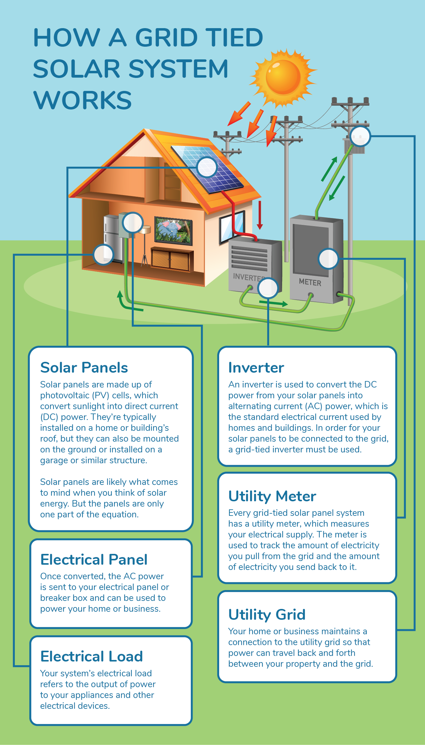 Grid-tied Solar System Diagram